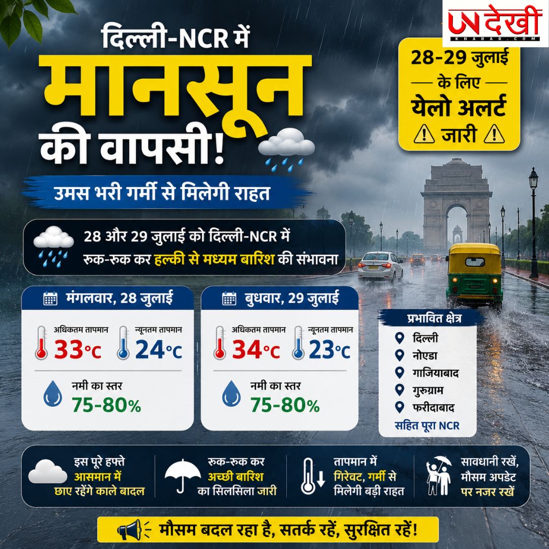 दिल्ली-NCR में मानसून की दमदार वापसी! 28-29 जुलाई को बारिश का येलो अलर्ट, उमस से मिलेगी राहत