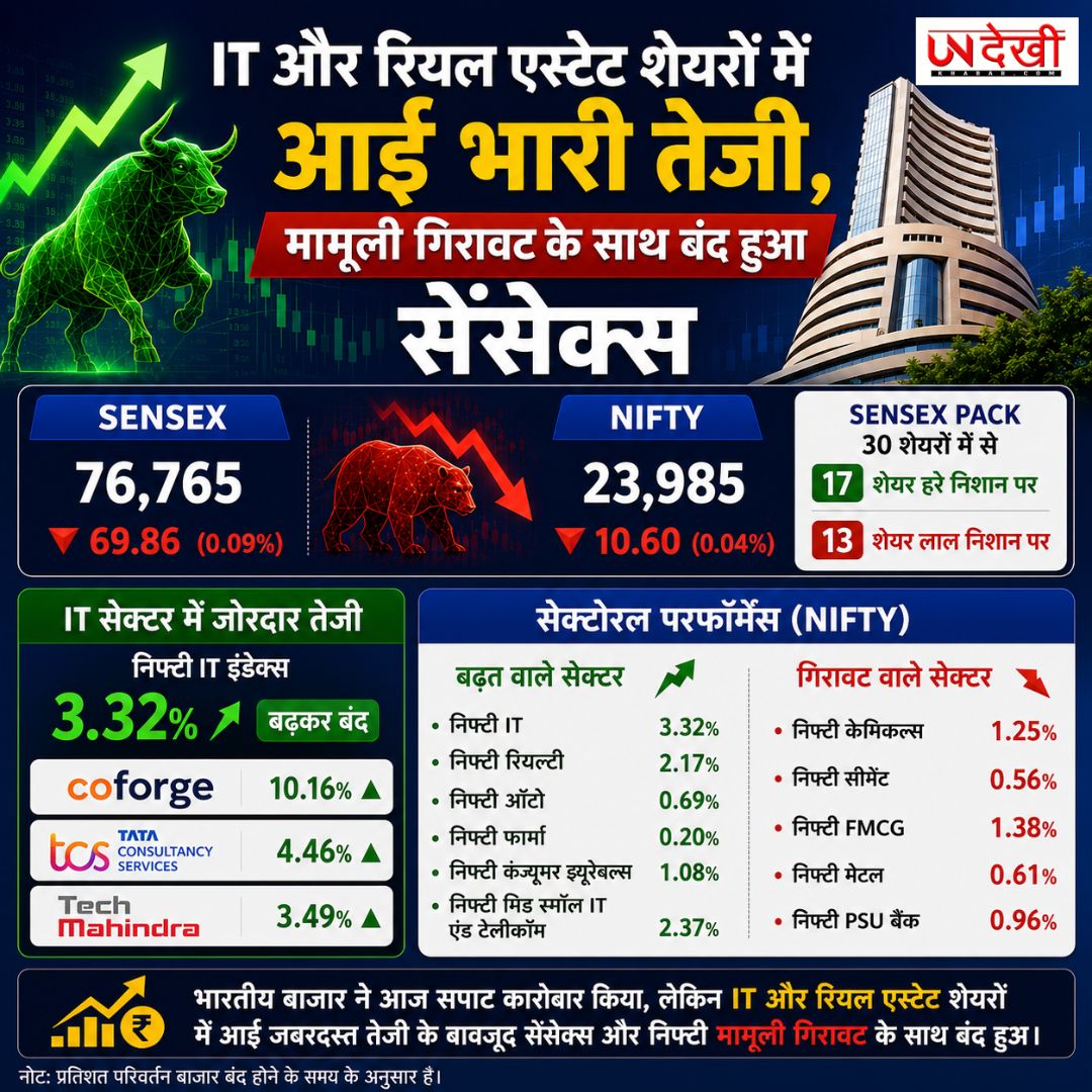 IT और रियल्टी शेयरों में तूफानी तेजी, फिर भी लाल निशान में बंद हुआ शेयर बाजार