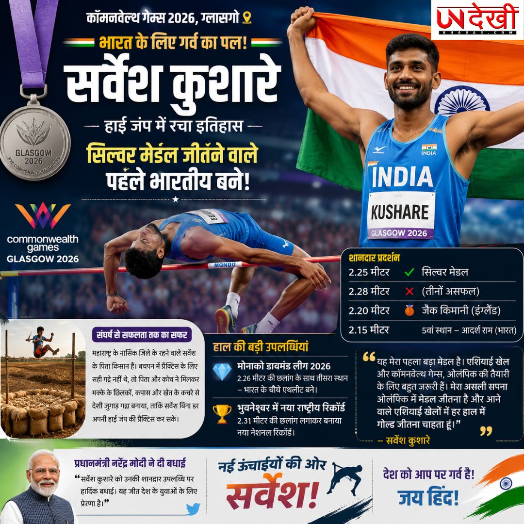 कॉमनवेल्थ गेम्स में रचा इतिहास! हाई जंप में सिल्वर जीतने वाले पहले भारतीय बने सर्वेश कुशारे