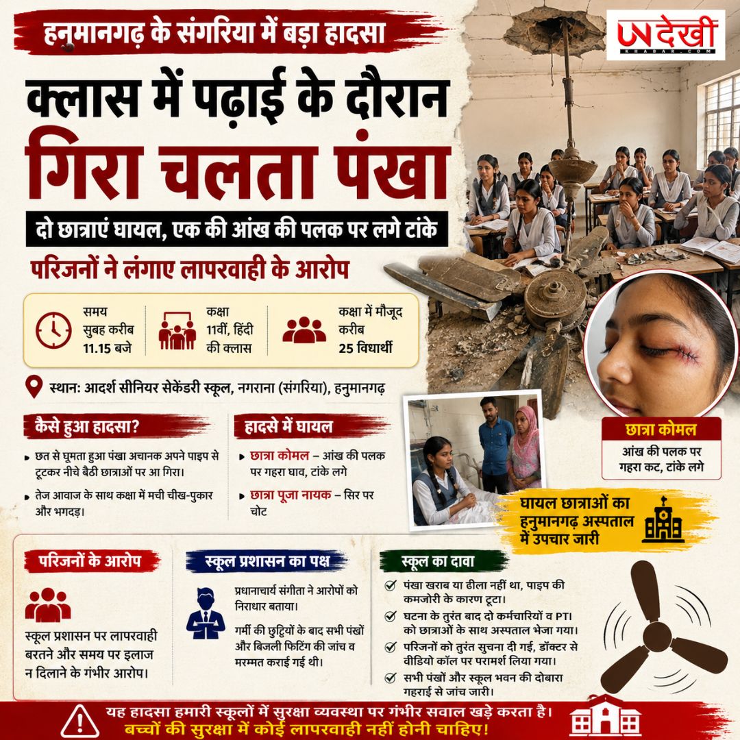 क्लासरूम में पढ़ाई के दौरान गिरा चलता पंखा! दो छात्राएं घायल, स्कूल की सुरक्षा व्यवस्था पर उठे सवाल