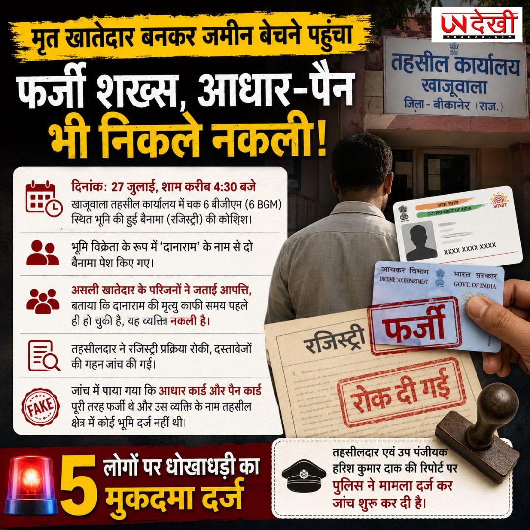 बीकानेर में जमीन हड़पने की साजिश नाकाम! मृत खातेदार बनकर पहुंचा फर्जी व्यक्ति, नकली आधार-पैन से रजिस्ट्री की कोशिश