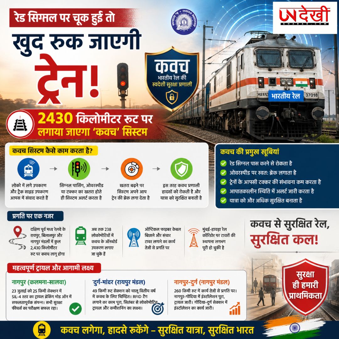 रेड सिग्नल पार करते ही खुद लगेंगे ट्रेन के ब्रेक! 2,430 KM रेल रूट पर बिछेगा ‘कवच’ सुरक्षा सिस्टम