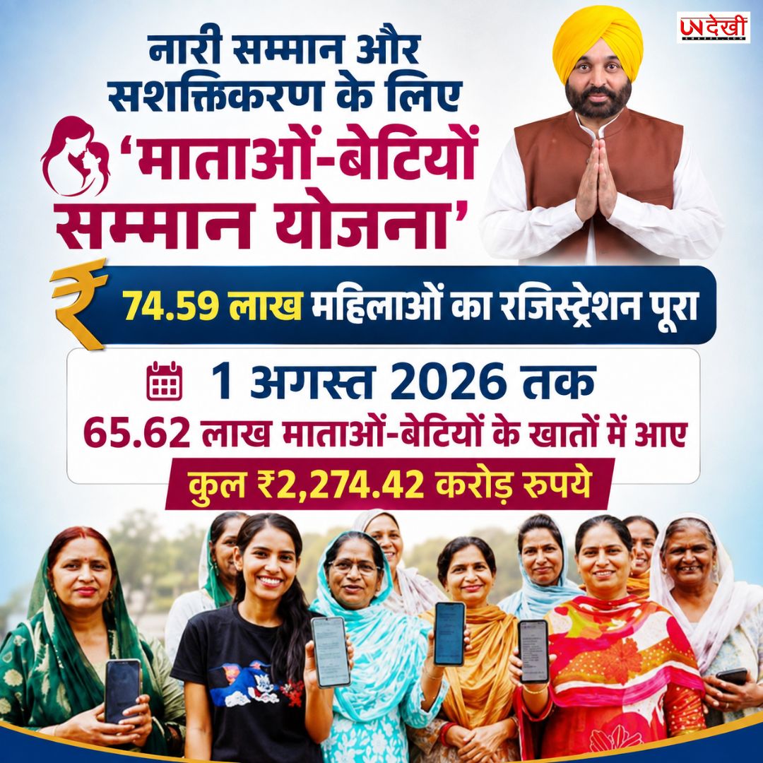पंजाब में महिला सम्मान योजना को लेकर बड़ा दावा, 74.59 लाख महिलाओं का रजिस्ट्रेशन पूरा; 65.62 लाख खातों में पहुंची राशि