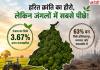 हरित क्रांति का हीरो, लेकिन जंगलों में सबसे पीछे! पंजाब का सिर्फ 3.67% हिस्सा ही वन, पर्यावरण पर बढ़ा बड़ा खतरा