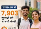 Rajasthan Jobs 2026: 7,903 युवाओं को मिली सरकारी नौकरी, 5 हजार की गृह जिले में पहली पोस्टिंग
